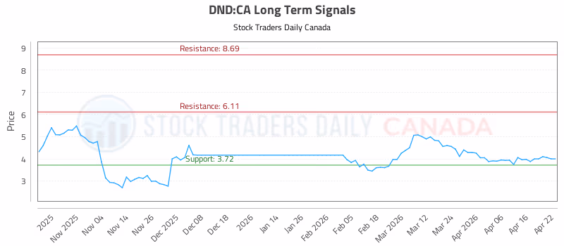Stock Chart for DND:CA