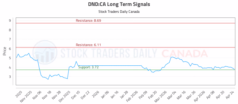 Stock Chart for DND:CA