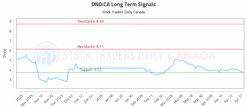 Stock Chart for DND:CA