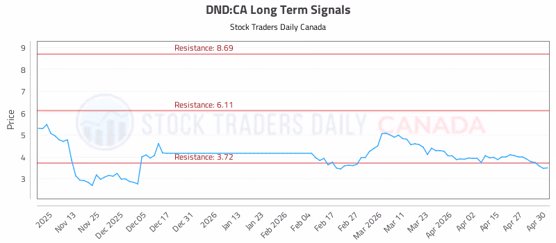 Stock Chart for DND:CA