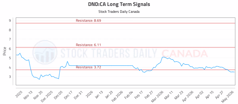 Stock Chart for DND:CA