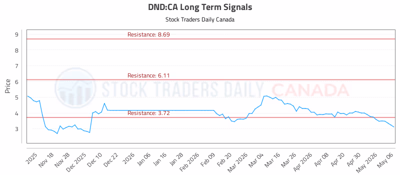 Stock Chart for DND:CA