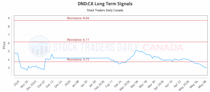 Stock Chart for DND:CA