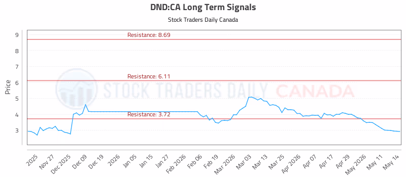 Stock Chart for DND:CA