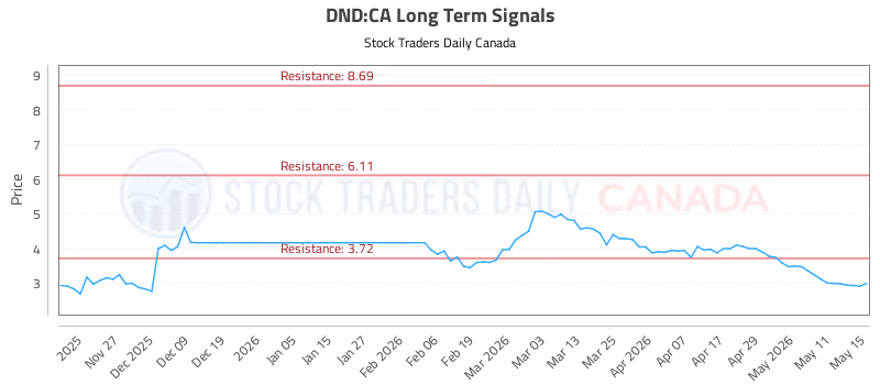 Stock Chart for DND:CA