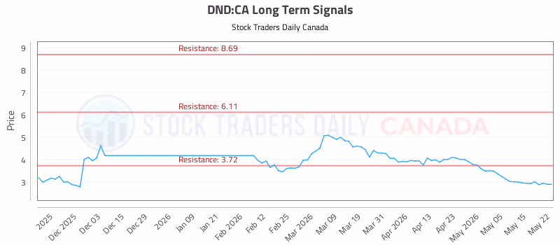 Stock Chart for DND:CA