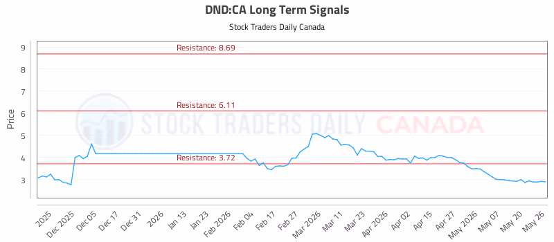 Stock Chart for DND:CA