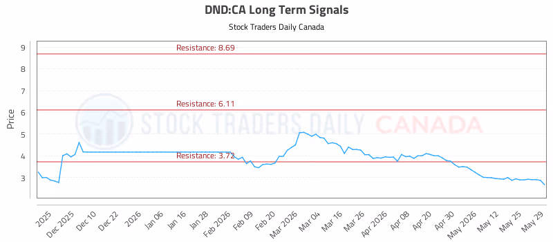 Stock Chart for DND:CA