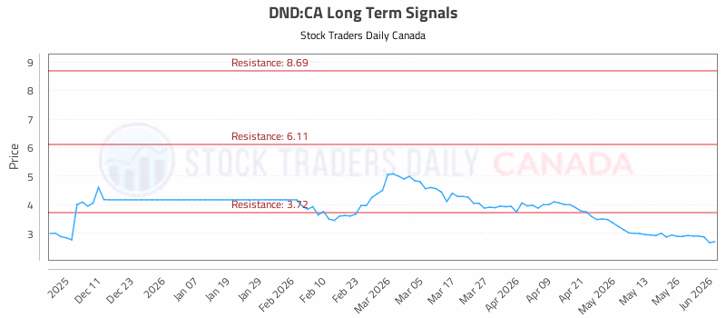 Stock Chart for DND:CA
