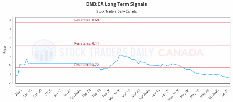 Stock Chart for DND:CA
