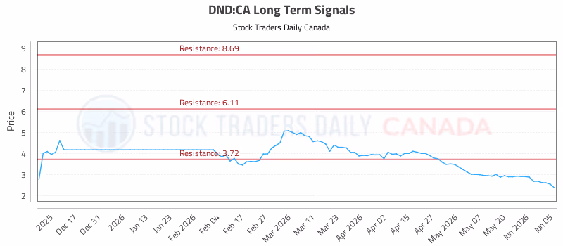 Stock Chart for DND:CA