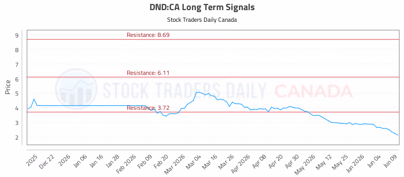Stock Chart for DND:CA