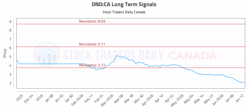 Stock Chart for DND:CA