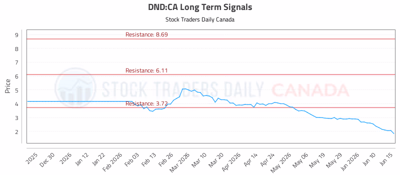 Stock Chart for DND:CA