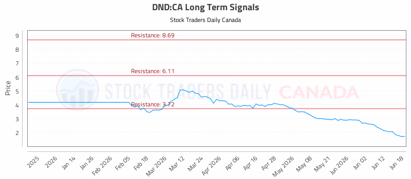 Stock Chart for DND:CA