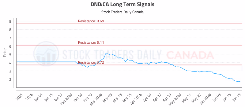Stock Chart for DND:CA