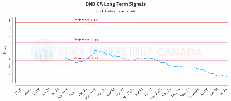 Stock Chart for DND:CA