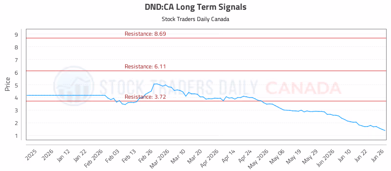 Stock Chart for DND:CA