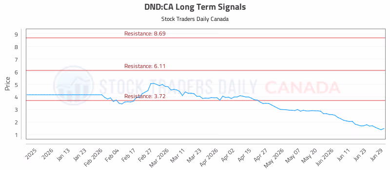 Stock Chart for DND:CA