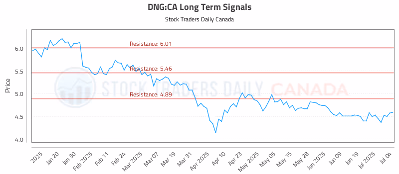 Stock Chart for DNG:CA