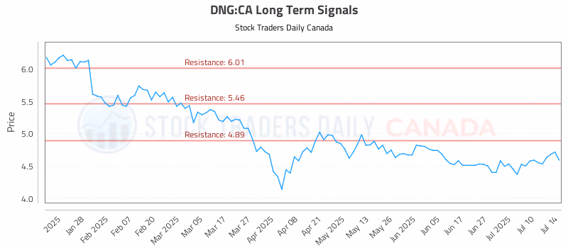 Stock Chart for DNG:CA