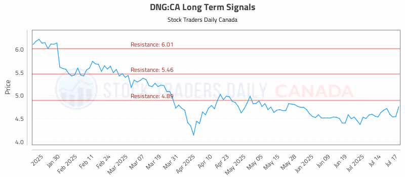 Stock Chart for DNG:CA