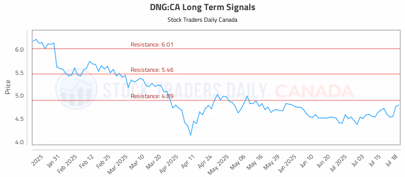 Stock Chart for DNG:CA