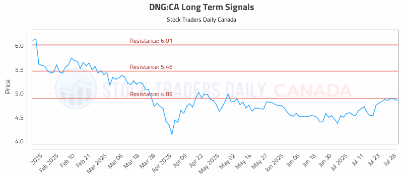Stock Chart for DNG:CA