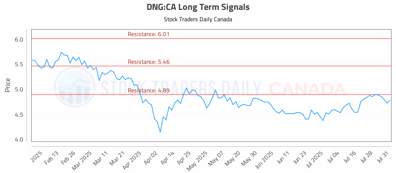 Stock Chart for DNG:CA