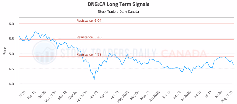 Stock Chart for DNG:CA
