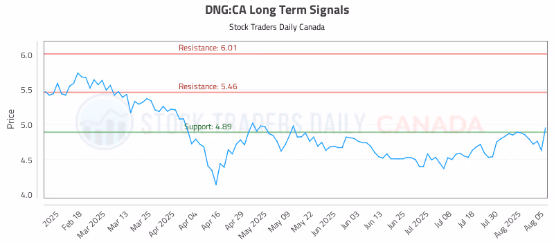 Stock Chart for DNG:CA