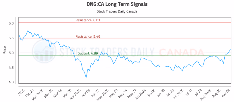 Stock Chart for DNG:CA