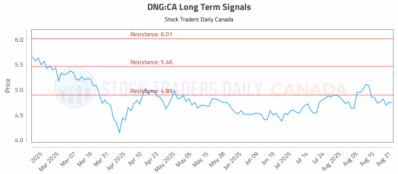 Stock Chart for DNG:CA