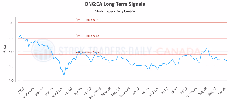 Stock Chart for DNG:CA