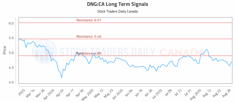Stock Chart for DNG:CA