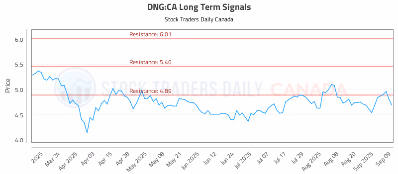 Stock Chart for DNG:CA