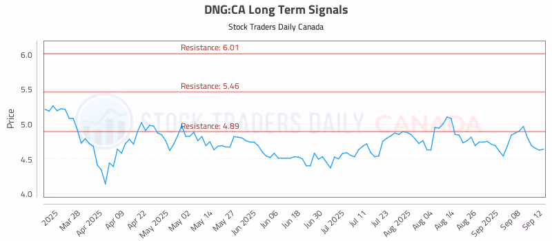 Stock Chart for DNG:CA