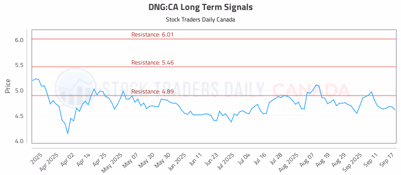 Stock Chart for DNG:CA