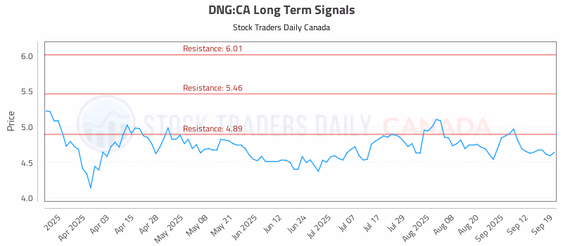 Stock Chart for DNG:CA