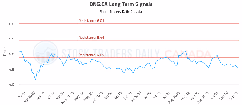 Stock Chart for DNG:CA