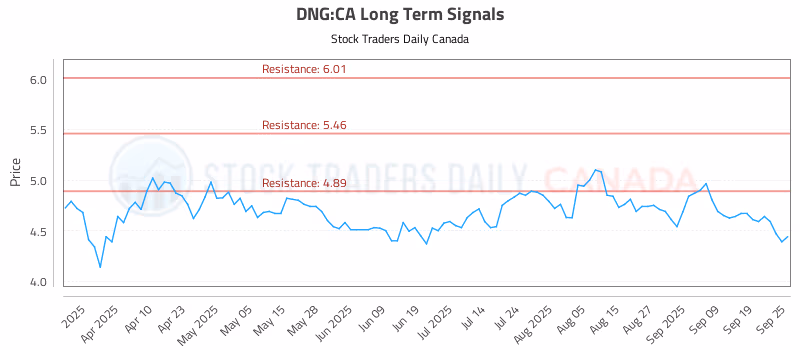 Stock Chart for DNG:CA