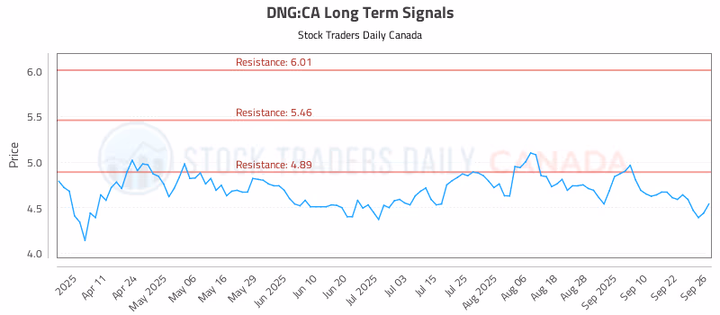 Stock Chart for DNG:CA