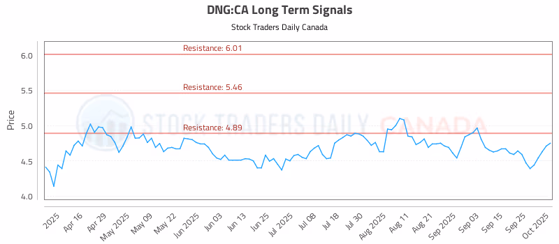 Stock Chart for DNG:CA
