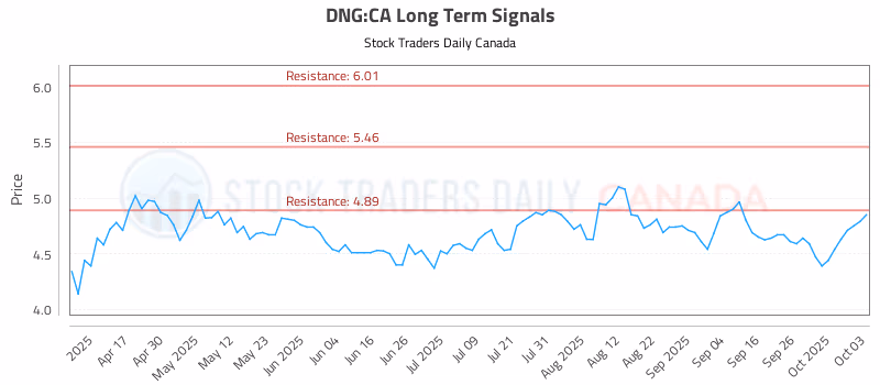 Stock Chart for DNG:CA