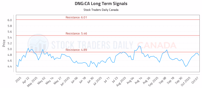 Stock Chart for DNG:CA