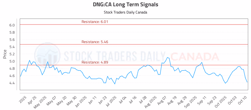 Stock Chart for DNG:CA