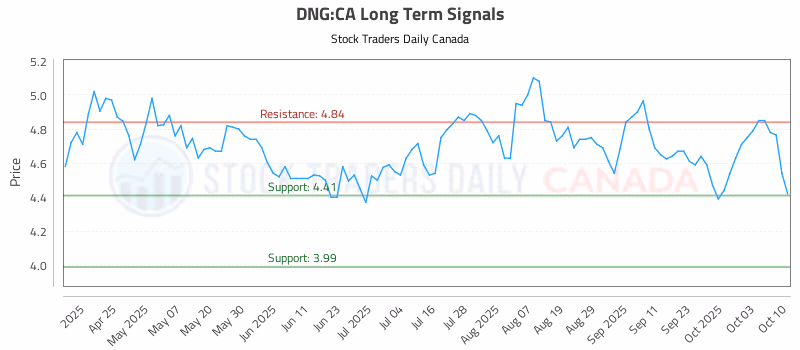 Stock Chart for DNG:CA