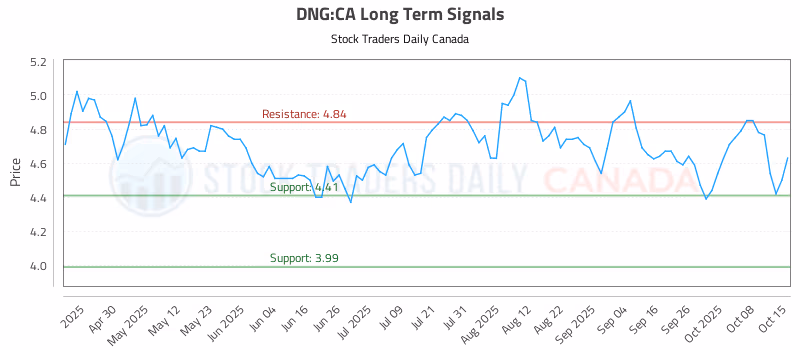 Stock Chart for DNG:CA
