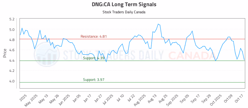 Stock Chart for DNG:CA