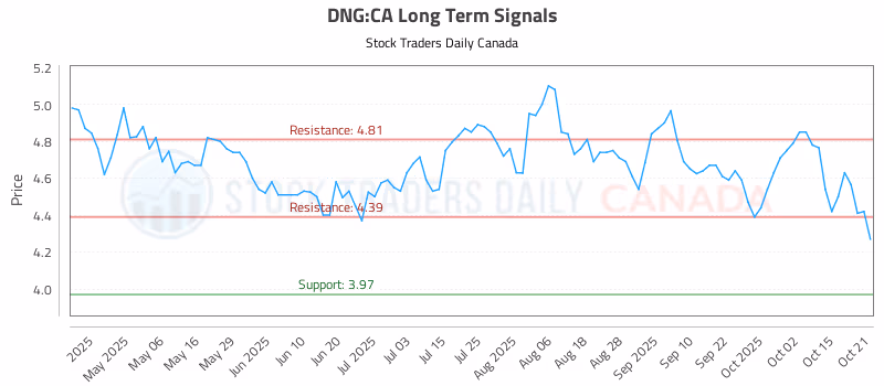 Stock Chart for DNG:CA